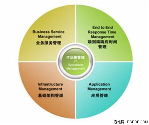 不只是產(chǎn)品，還有優(yōu)質(zhì)應(yīng)用服務(wù)